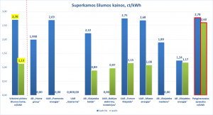 Dėl AB ,,Klaipėdos energija“ lapkričio mėn. šilumos kainos