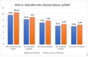 Balandį Klaipėdoje – ženklus šilumos pigimas